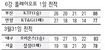 케이티에프 먼저 웃었다