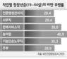 비만 = 농어업〉노무직〉사무직