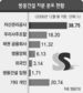 쌍용건설 종업원지주회사 발판 마련