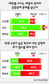 교사 10명중 7명 “대입 논술·면접 못믿어”