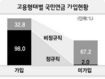 “재정안정부터”-“사각지대 해소부터”