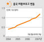 치솟는 중국 외환보유고