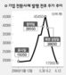 전환가 하향조정 등 매력 높여 ‘과열’장내 매수 가능…단기 주가추이 주목