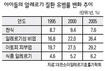 10년새 초등생 알레르기 비염, 아토피피부염 크게 늘어
