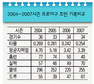 프로야구 초반, 더 많이 놓치고 더 많이 훔치고