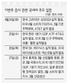 중국 긴축 우려 여전 숨고르기 할 듯