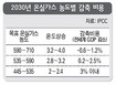 기후변화따른 ‘파국’ 피하려면 전세계 GDP 3%  비용 필요