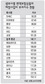 변액보험 사업비 천차만별