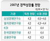 민간연구소, 성장률 잇단 상향조정