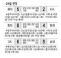 현대 8연패 탈출