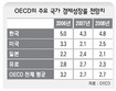 한국경제, 올해는 회복 내년엔 성장