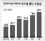 대구, 아파트 분양값 ‘거침없는 고공행진’