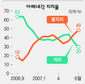 바닥까지 몰린 아베 정권…지지율 30% 추락