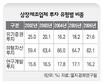 기업 설비투자 줄고,  계열사 지분 늘고