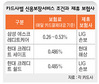 막다른 골목의 구세주 ‘카드 대금 보험’