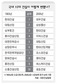 현대·대림, 40년간 건설 ‘톱텐’