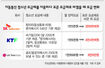 2만원대 청소년 요금제 성인돼 무심코 쓰다보면 10만원