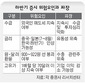 수급·금리·환율·유가 ‘4복병 감시’ 한눈팔다간 낭패