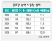 골프장 5년간 52% 증가 농약 사용량도 30% 늘어