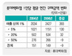백화점 상위 1%고객 1년에 2427만원 쓴다