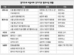 서울서 봇짐 싼 기피시설 경기도 집중