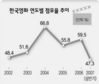 한국영화 점유율 5년새 ‘최저’