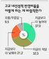 [한겨레 여론조사] “대입 내신비율 높여야” 찬성 37%