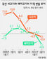 쇠고기-돼지고기값 동반하락