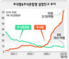 수급 탄탄대로에 실적 돌부리·글로벌 심술 조심