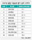 금호아시아나, 건설업 최강자로
