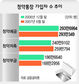 청약부금 올 10% 감소