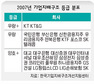 상장사 10곳 중 7곳 지배구조 ‘취약’