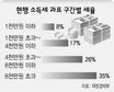 소득세 과표구간 조정 검토중