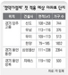‘청약가점제’ 첫 적용, 양주·용인 유력