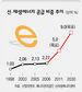 신재생에너지 비중 2030년 9%로 올린다