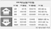잦은 비로 과일-채소 값 희비, 상추값 5~7배 껑충