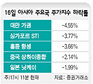 외국인, 하루 쉰 증시에 1조원 매도 폭탄