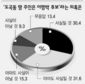 62%가 “도곡동 땅 임자는 이후보일 것”