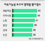 기업들 ‘인권·환경’ 등 정보 공개 미흡…투명성 평가 저조