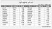 상장사 2분기 영업이익 10.3% 증가