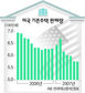 미 기존주택 재고량 16년만에 최고