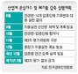 업계, ‘온실가스 감축안’ 올해 안 내놓기로