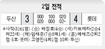 끈기의 롯데, 두산에 재역전승