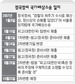 법원 “검찰, 재벌회장 수사 태만 소명해야”