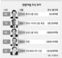 100억 이상 자산가 50대에 몰려