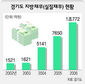 경기도 채무액 4년새 7배↑