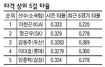 타격왕 경쟁 혼전 안갯속