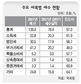 ‘너무 거뒀나…’ 세수 11조원 초과 전망