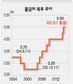 한국은행, 콜금리 5.0%로 동결