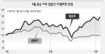 추세 복귀 아닌 반등…주도주 교체 주목